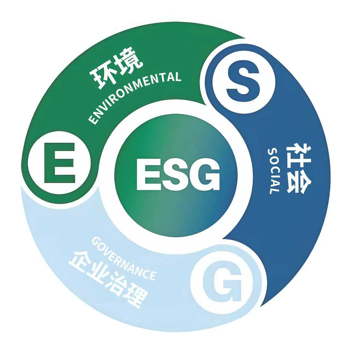 ESG报告编制